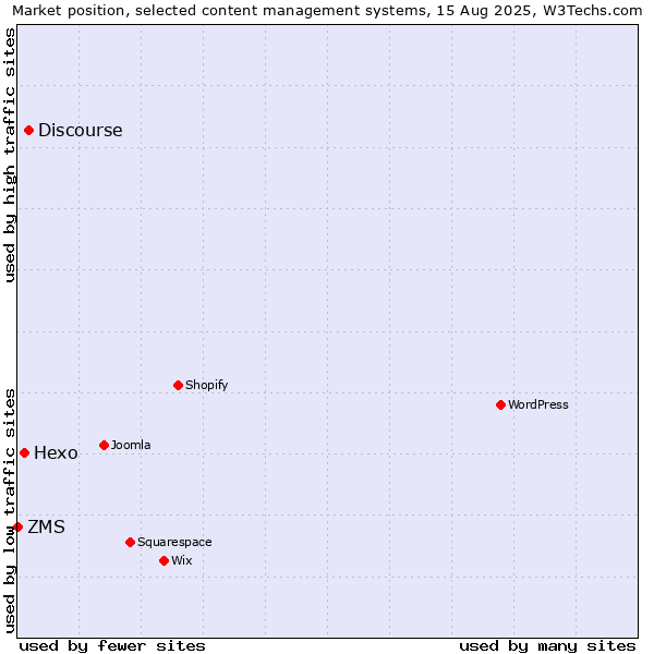 Market position of Discourse vs. Hexo vs. ZMS