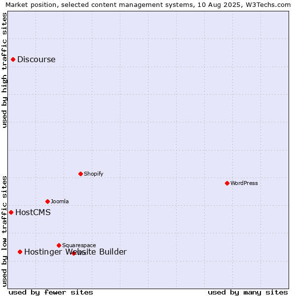 Market position of Hostinger Website Builder vs. Discourse vs. HostCMS