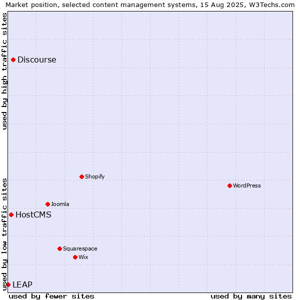 Market position of Discourse vs. HostCMS vs. LEAP