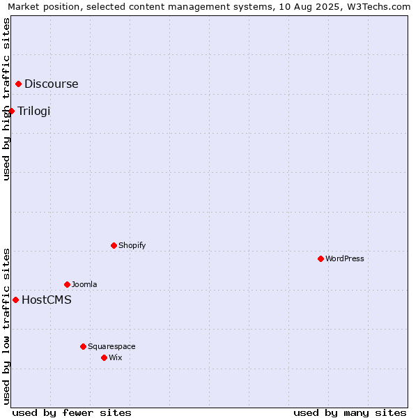 Market position of Discourse vs. HostCMS vs. Trilogi