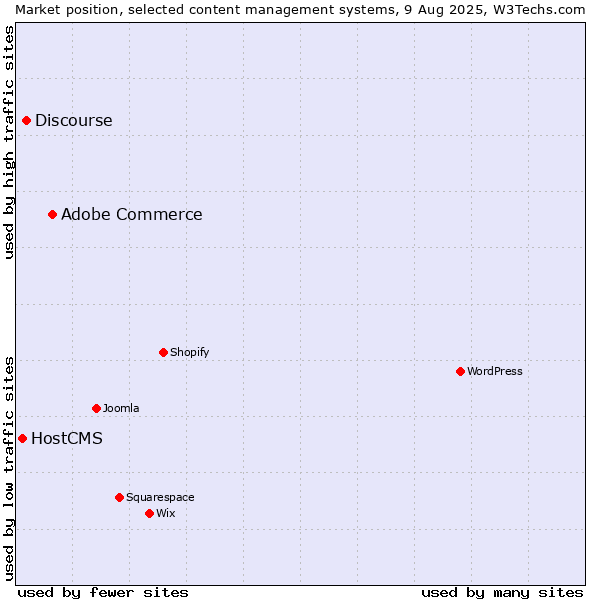 Market position of Adobe Commerce vs. Discourse vs. HostCMS