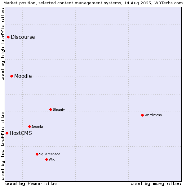 Market position of Moodle vs. Discourse vs. HostCMS