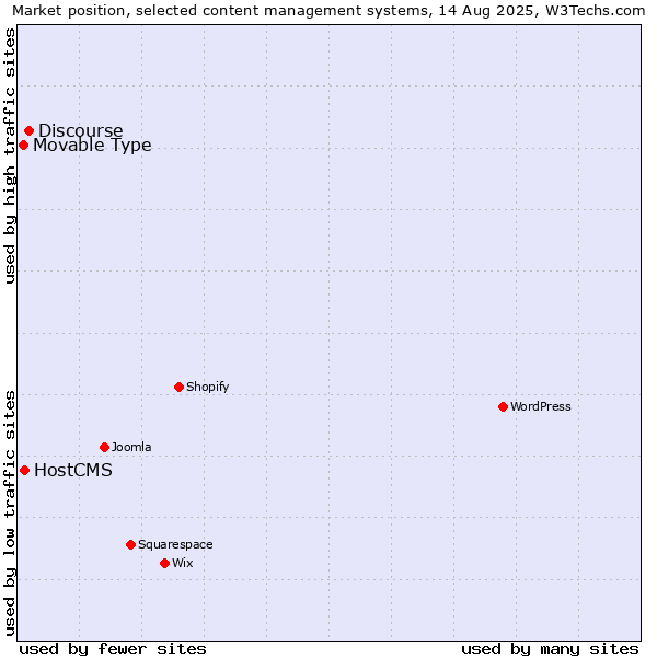 Market position of Discourse vs. HostCMS vs. Movable Type