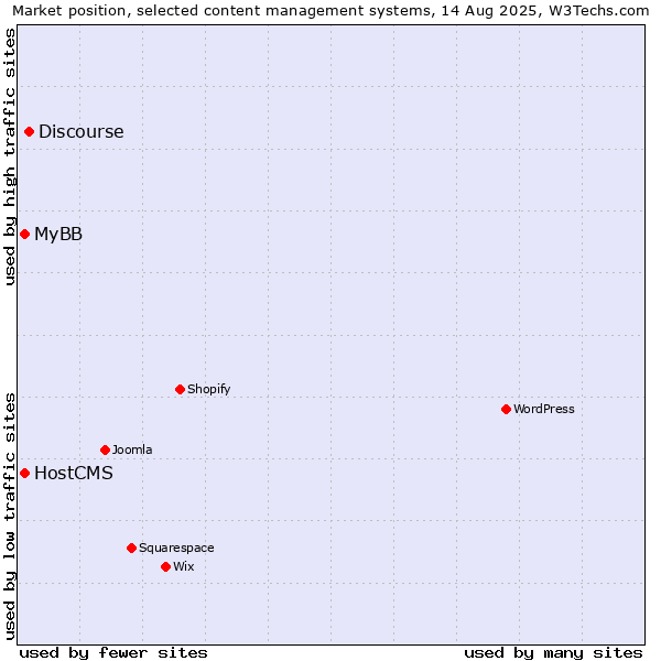 Market position of Discourse vs. MyBB vs. HostCMS