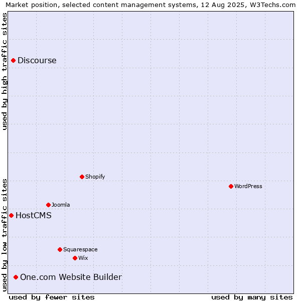 Market position of One.com Website Builder vs. Discourse vs. HostCMS