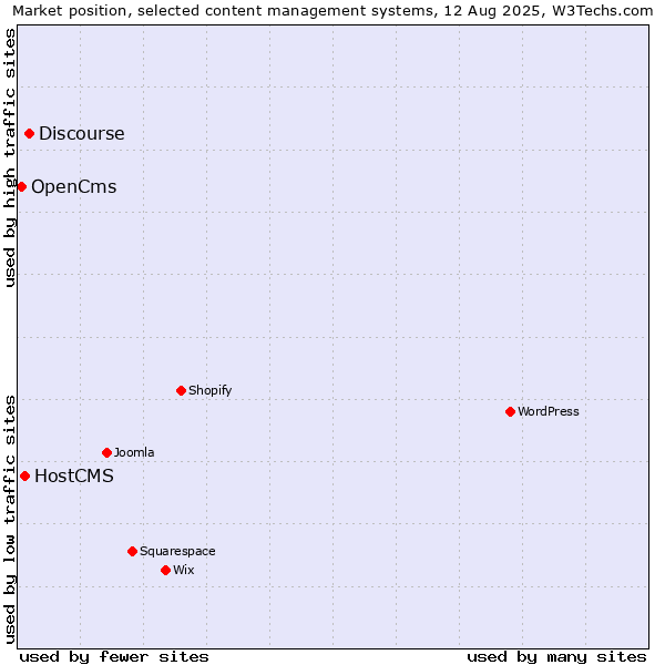 Market position of Discourse vs. HostCMS vs. OpenCms