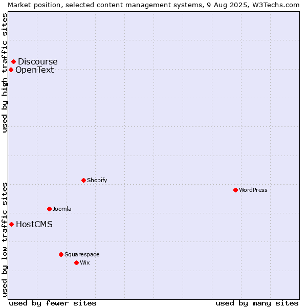 Market position of Discourse vs. HostCMS vs. OpenText