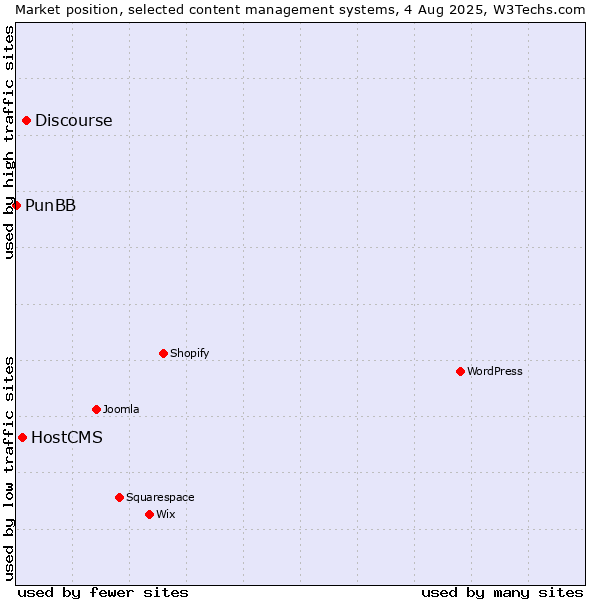 Market position of Discourse vs. HostCMS vs. PunBB