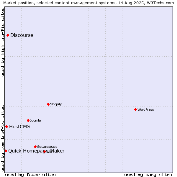 Market position of Discourse vs. HostCMS vs. Quick Homepage Maker