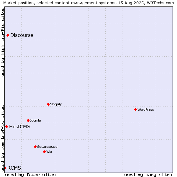 Market position of Discourse vs. HostCMS vs. RCMS