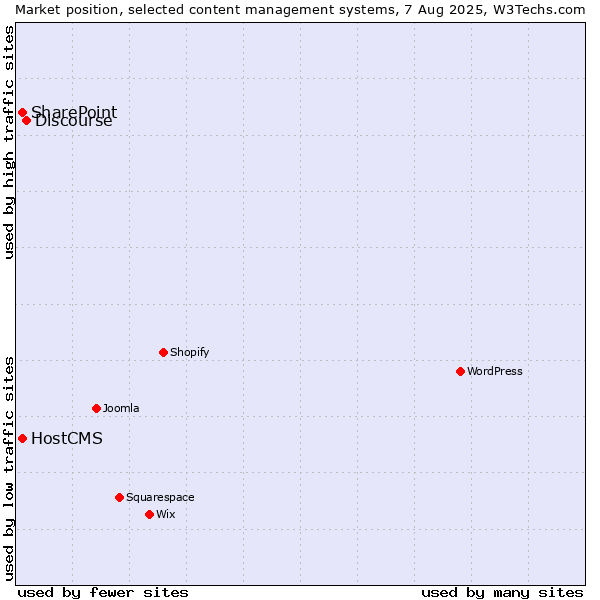 Market position of Discourse vs. SharePoint vs. HostCMS