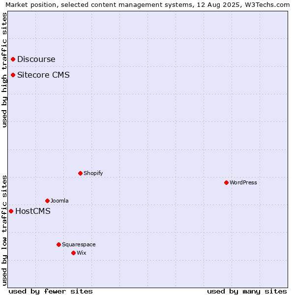 Market position of Discourse vs. Sitecore CMS vs. HostCMS