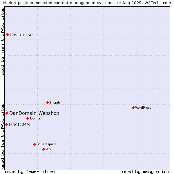 Market position of Discourse vs. DanDomain Webshop vs. HostCMS
