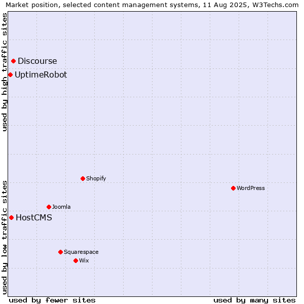 Market position of Discourse vs. HostCMS vs. UptimeRobot