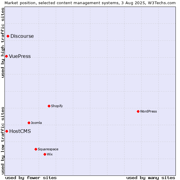 Market position of Discourse vs. HostCMS vs. VuePress