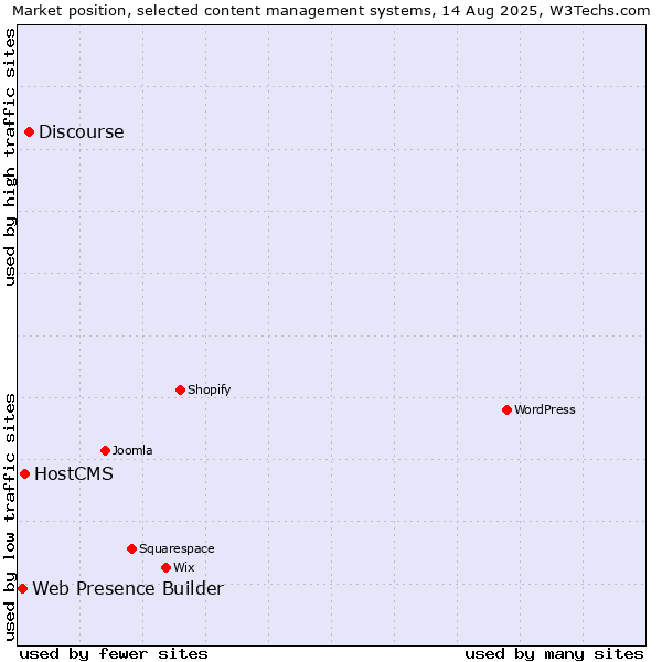 Market position of Discourse vs. HostCMS vs. Web Presence Builder