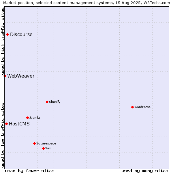Market position of Discourse vs. HostCMS vs. WebWeaver