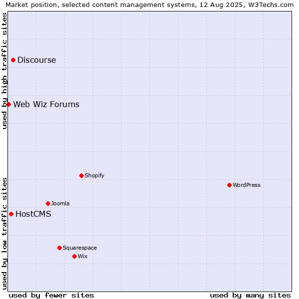 Market position of Discourse vs. HostCMS vs. Web Wiz Forums