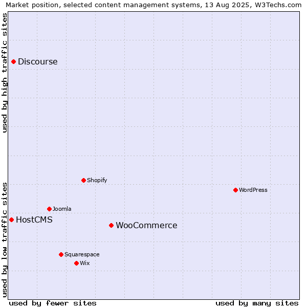 Market position of WooCommerce vs. Discourse vs. HostCMS