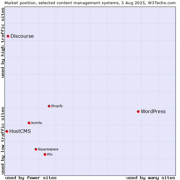 Market position of WordPress vs. Discourse vs. HostCMS