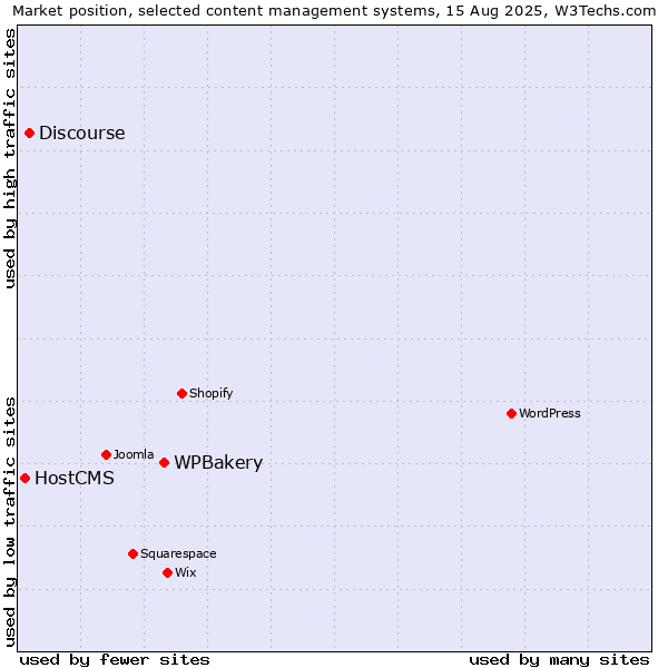 Market position of WPBakery vs. Discourse vs. HostCMS