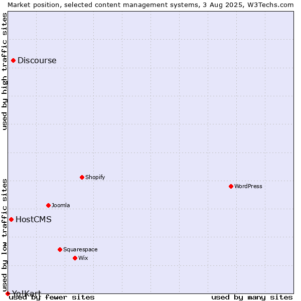 Market position of Discourse vs. HostCMS vs. Yo!Kart
