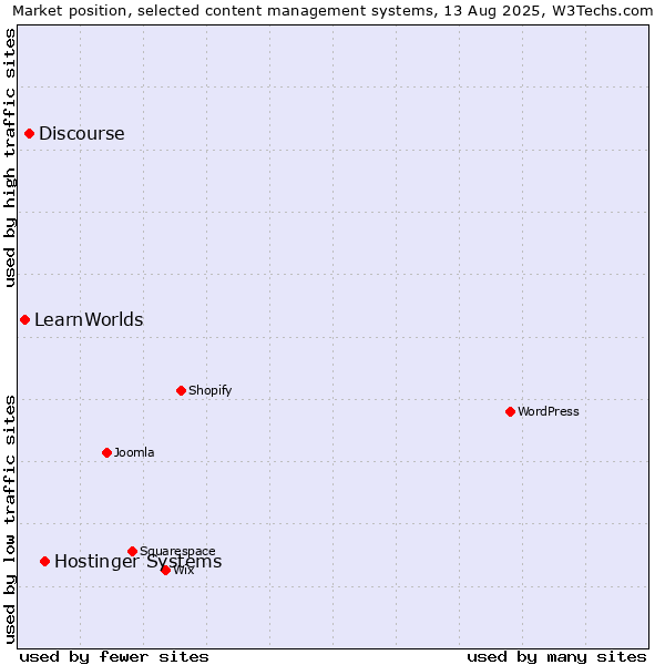 Market position of Hostinger Systems vs. Discourse vs. LearnWorlds