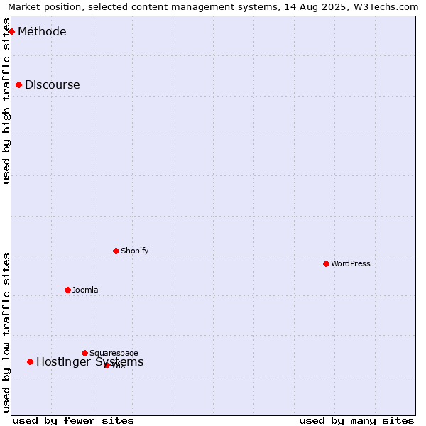 Market position of Hostinger Systems vs. Discourse vs. Méthode