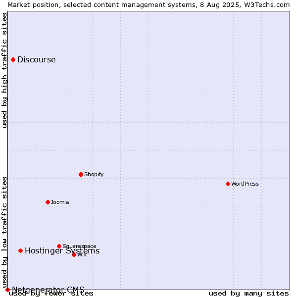 Market position of Hostinger Systems vs. Discourse vs. Netgenerator CMS