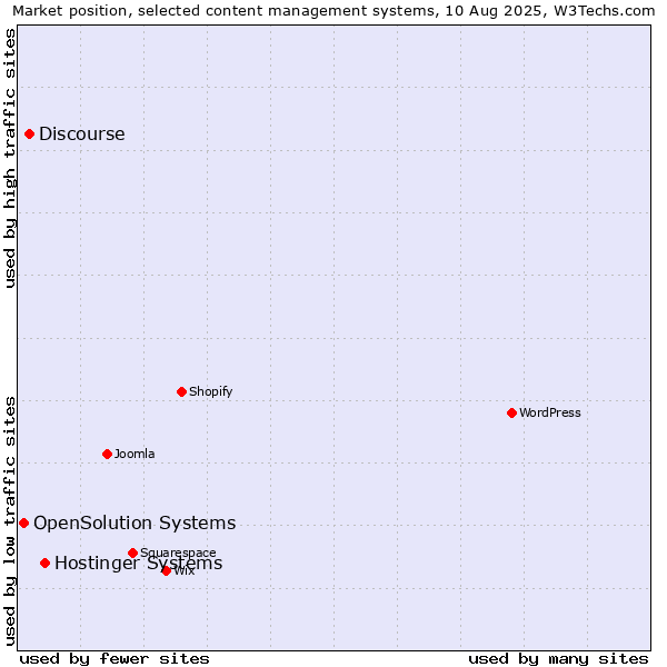 Market position of Hostinger Systems vs. Discourse vs. OpenSolution Systems