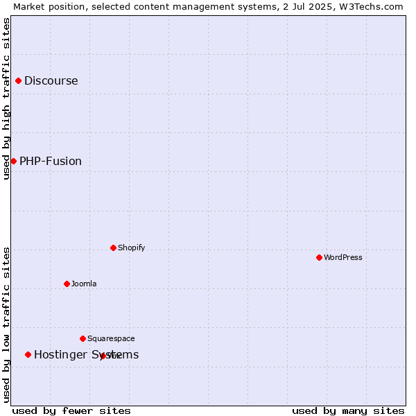 Market position of Hostinger Systems vs. Discourse vs. PHP-Fusion