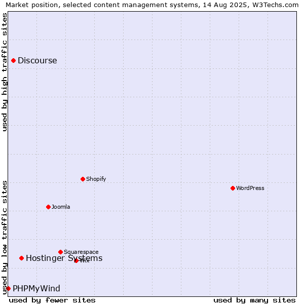 Market position of Hostinger Systems vs. Discourse vs. PHPMyWind