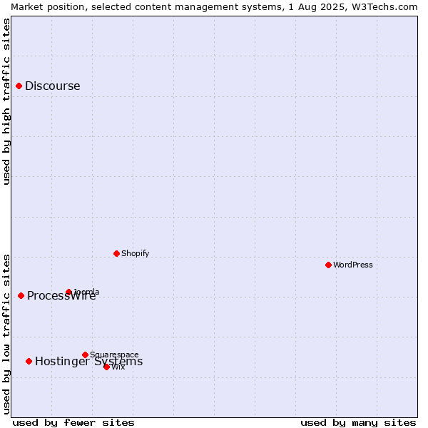 Market position of Hostinger Systems vs. ProcessWire vs. Discourse