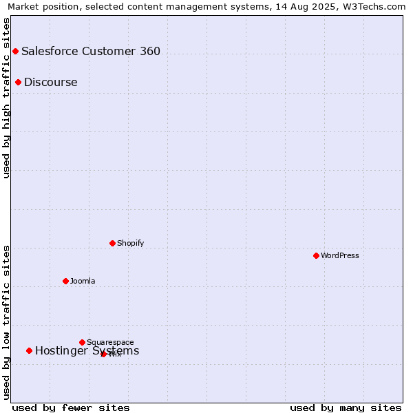 Market position of Hostinger Systems vs. Discourse vs. Salesforce Customer 360