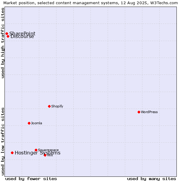 Market position of Hostinger Systems vs. Discourse vs. SharePoint