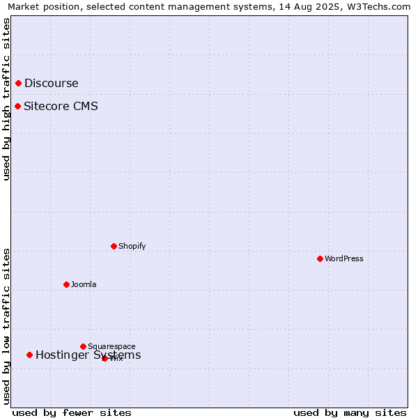 Market position of Hostinger Systems vs. Discourse vs. Sitecore CMS