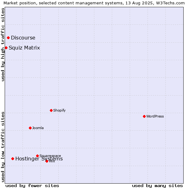 Market position of Hostinger Systems vs. Discourse vs. Squiz Matrix