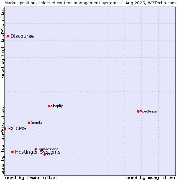 Market position of Hostinger Systems vs. Discourse vs. SX CMS