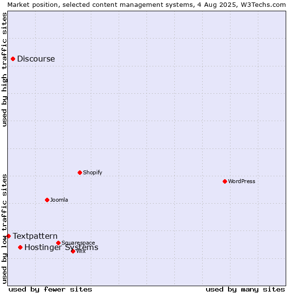 Market position of Hostinger Systems vs. Discourse vs. Textpattern