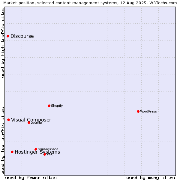 Market position of Hostinger Systems vs. Visual Composer vs. Discourse