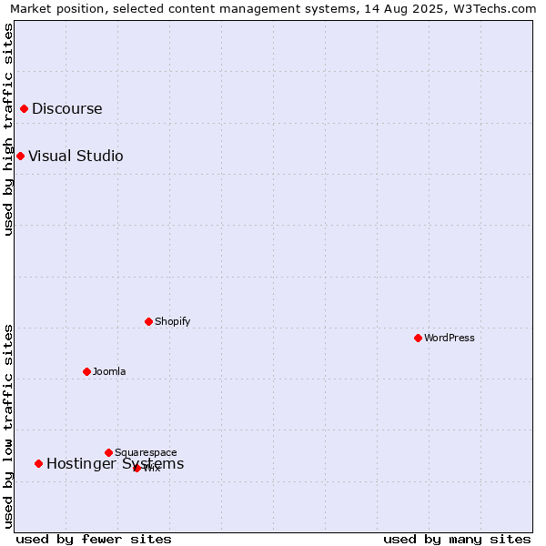 Market position of Hostinger Systems vs. Discourse vs. Visual Studio