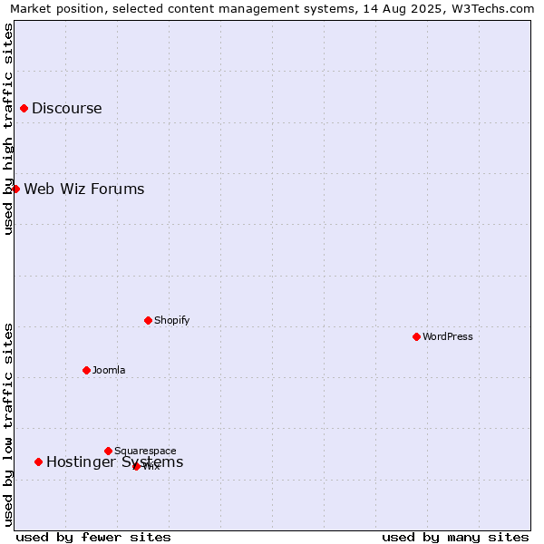Market position of Hostinger Systems vs. Discourse vs. Web Wiz Forums