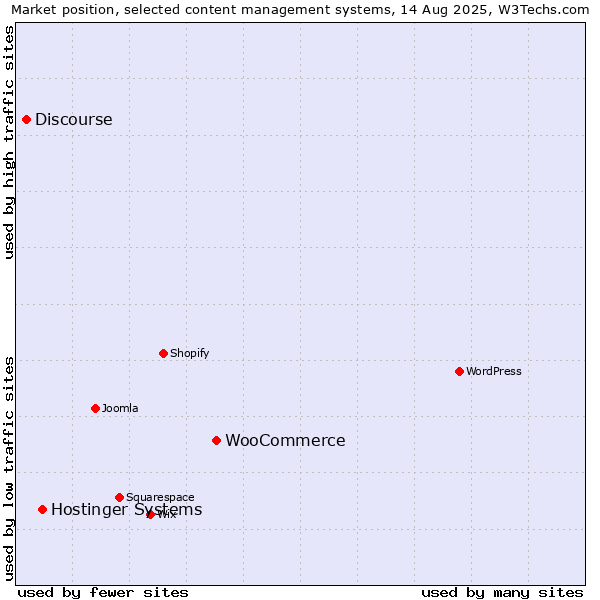 Market position of WooCommerce vs. Hostinger Systems vs. Discourse