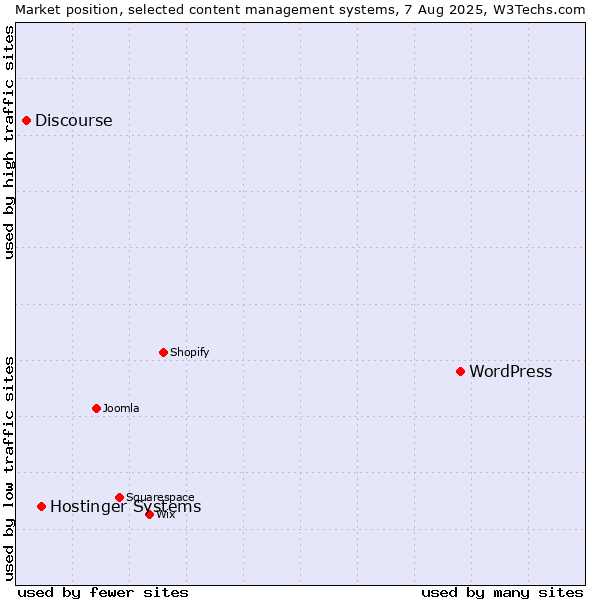 Market position of WordPress vs. Hostinger Systems vs. Discourse