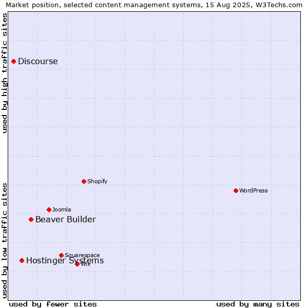 Market position of Beaver Builder vs. Hostinger Systems vs. Discourse