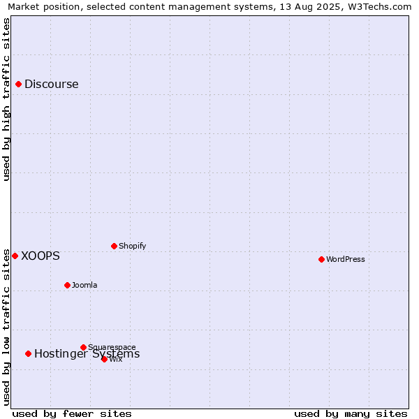 Market position of Hostinger Systems vs. Discourse vs. XOOPS