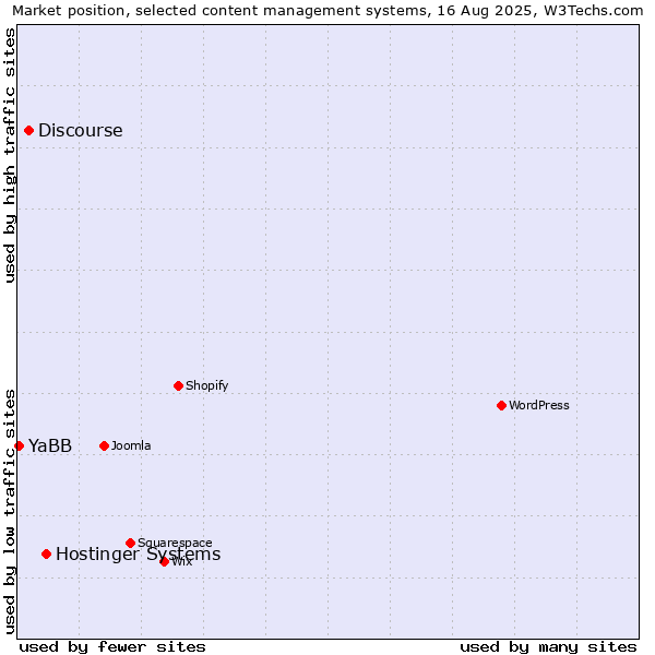 Market position of Hostinger Systems vs. Discourse vs. YaBB