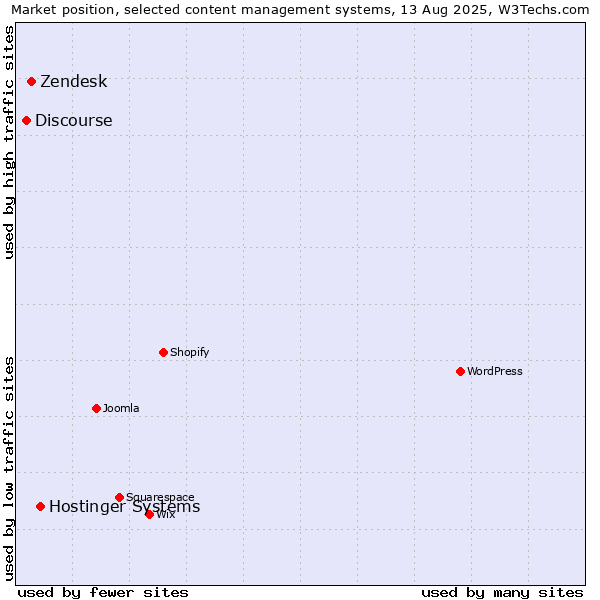 Market position of Hostinger Systems vs. Zendesk vs. Discourse