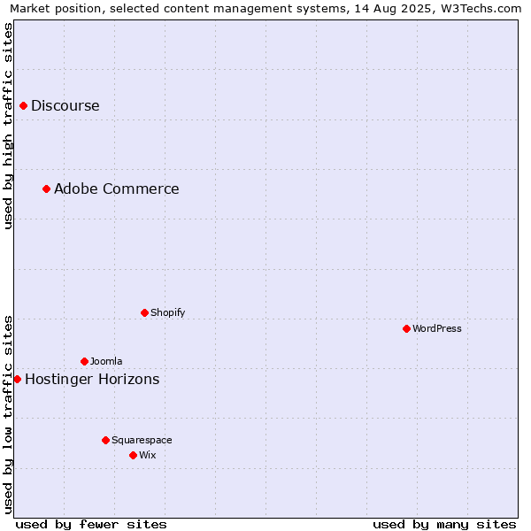 Market position of Adobe Commerce vs. Discourse vs. Hostinger Horizons