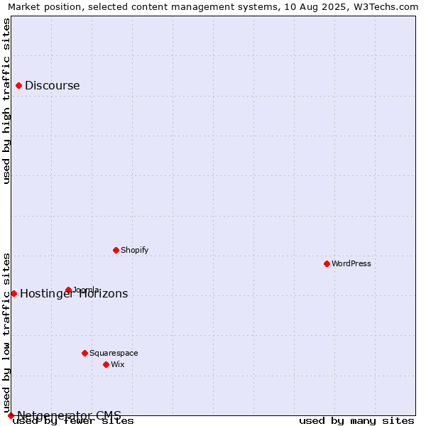 Market position of Discourse vs. Hostinger Horizons vs. Netgenerator CMS